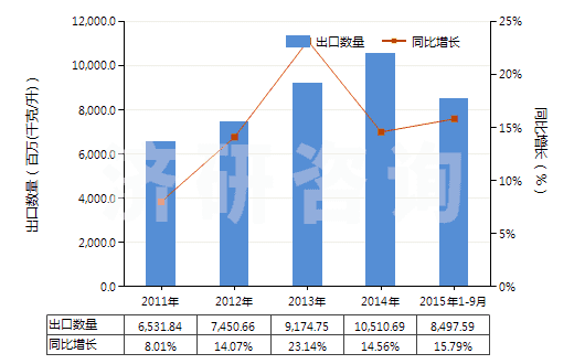 2011-2015年9月中國航空煤油（不含有生物柴油）(HS27101911)出口量及增速統(tǒng)計